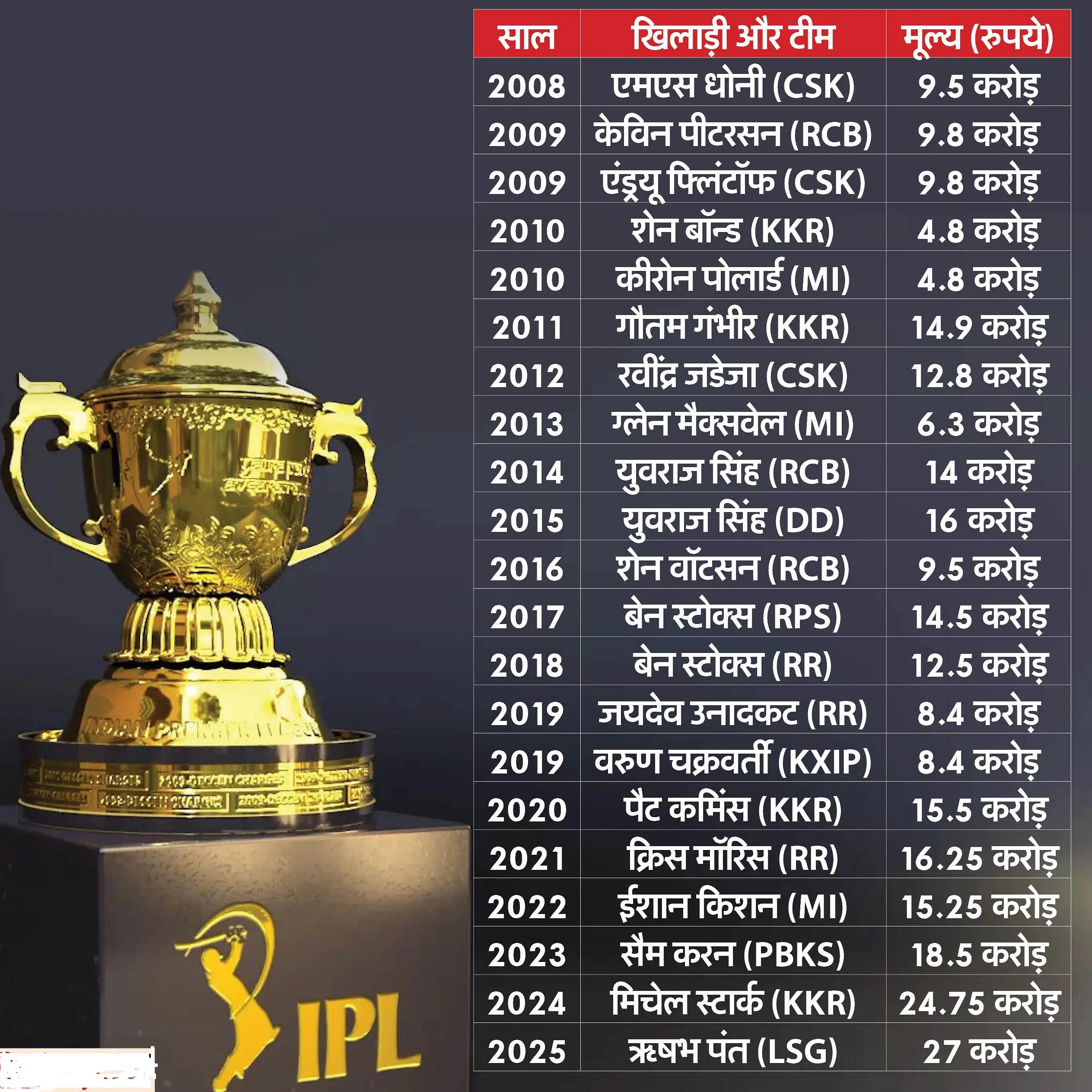 IPL 2025: पहले सीजन में धोनी थे सबसे महंगे, इस बार पंत ने बनाया रिकॉर्ड