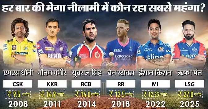 IPL 2025: पहले सीजन में धोनी थे सबसे महंगे, इस बार पंत ने बनाया रिकॉर्ड